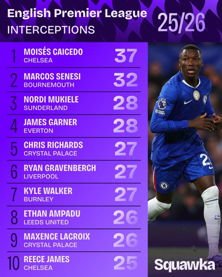 开云体育下载-英超成功拦截榜：凯塞多居首，赫拉芬贝赫、沃克、詹姆斯在列